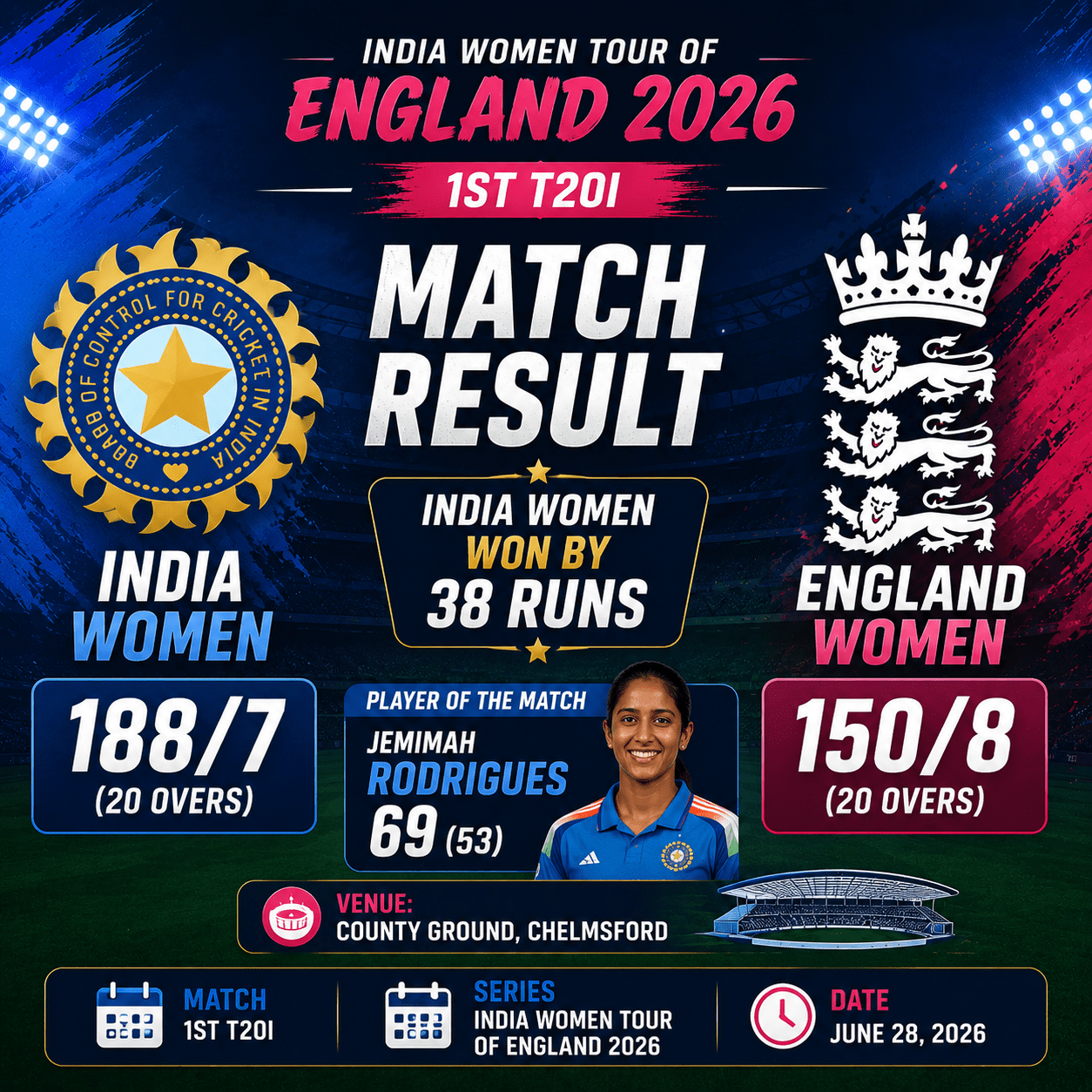 England Women vs India Women, 1st T20I, India Women tour of England 2026