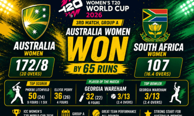 Australia Women Beat South Africa Women by 65 Runs in ICC Women's T20 World Cup 2026