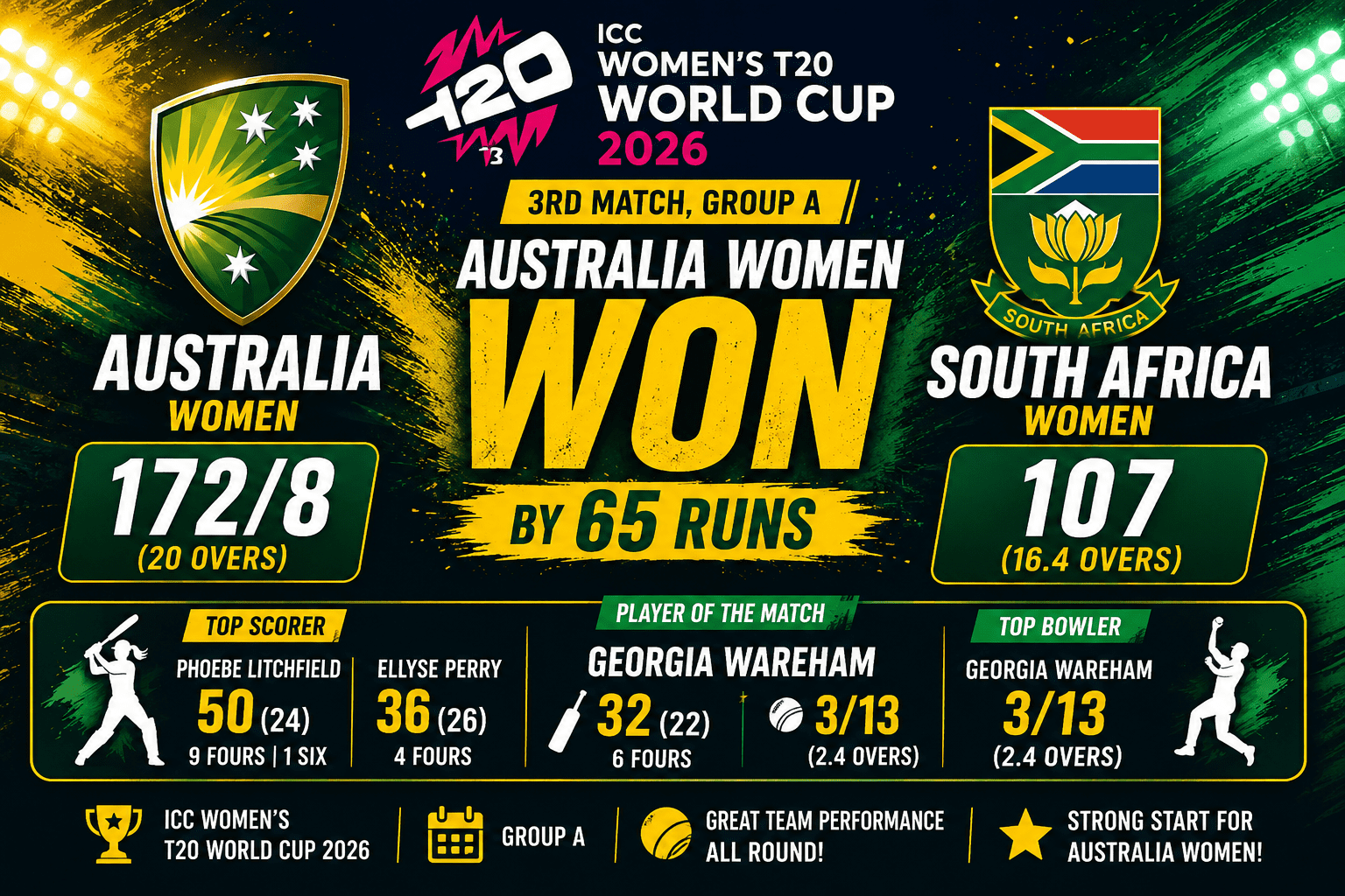Australia Women Beat South Africa Women by 65 Runs in ICC Women's T20 World Cup 2026