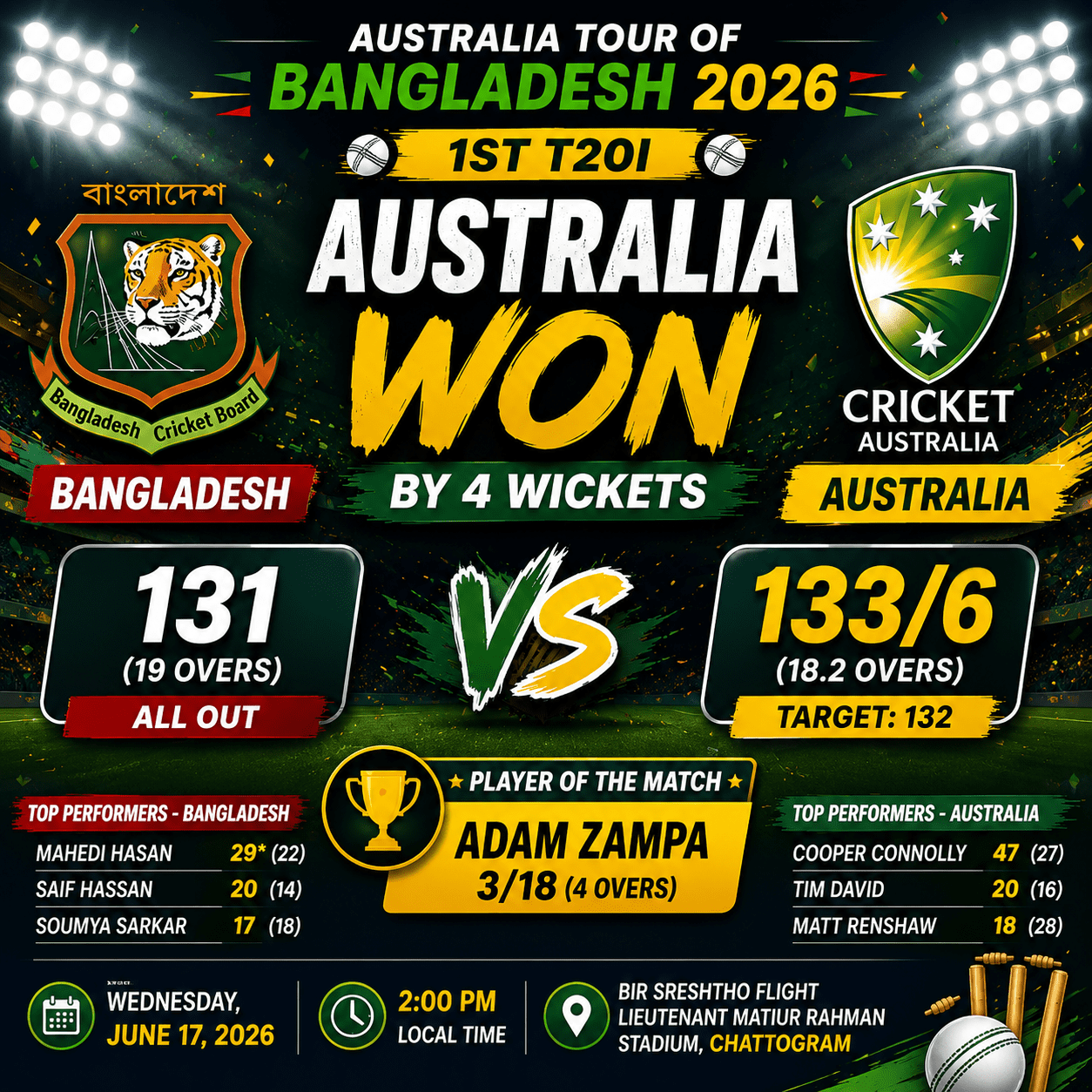 Australia claims victory in T20I opener