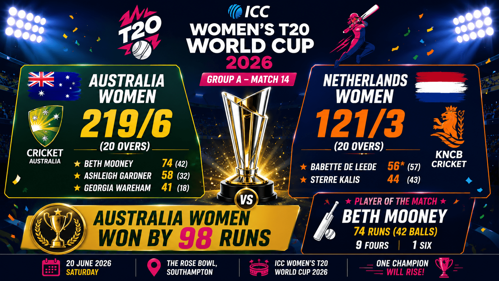 Australia defeats Netherlands in T20 showdown