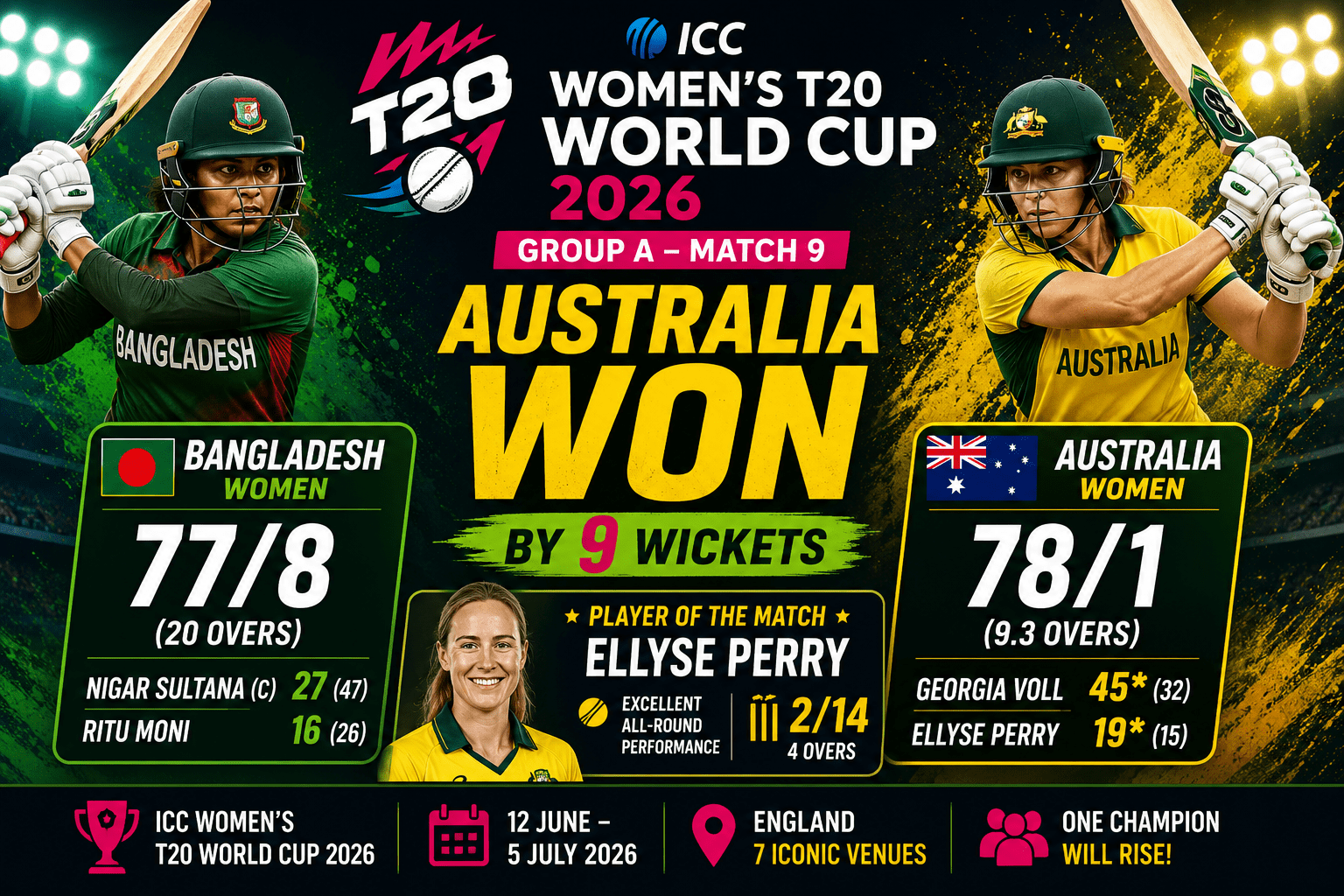 Australia dominates Bangladesh in T20 clash