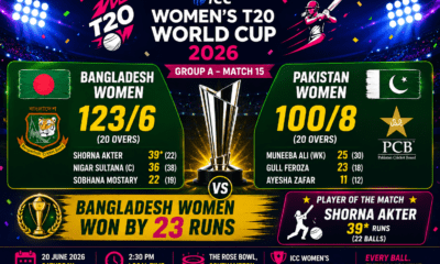 Bangladesh beats Pakistan by 23 runs