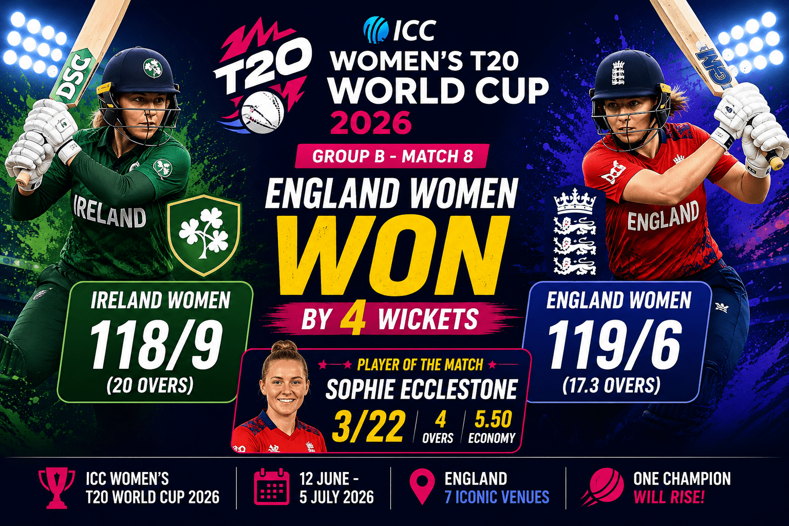 England Women Beat Ireland Women by 4 Wickets