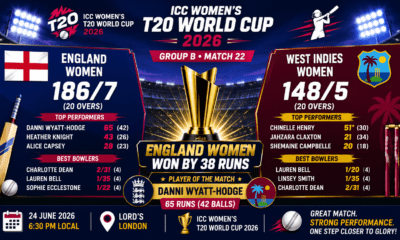 England wins by 38 runs
