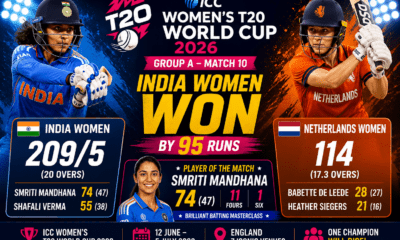 India dominates Netherlands in T20 clash