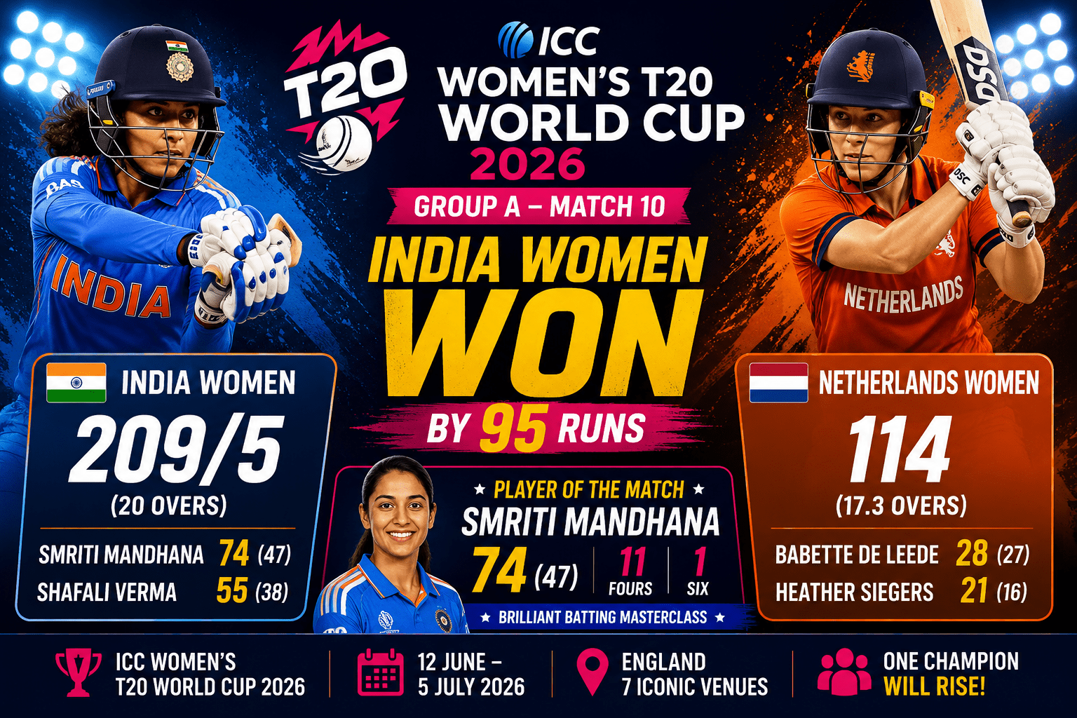 India dominates Netherlands in T20 clash