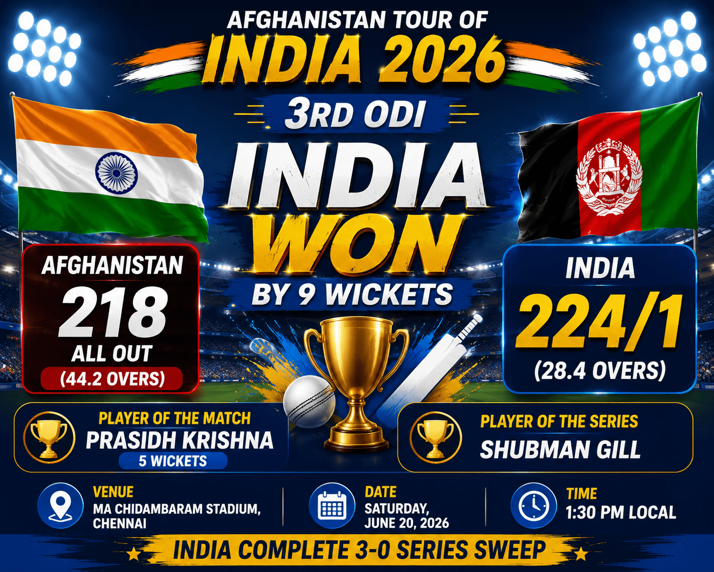 India secures 3-0 series sweep