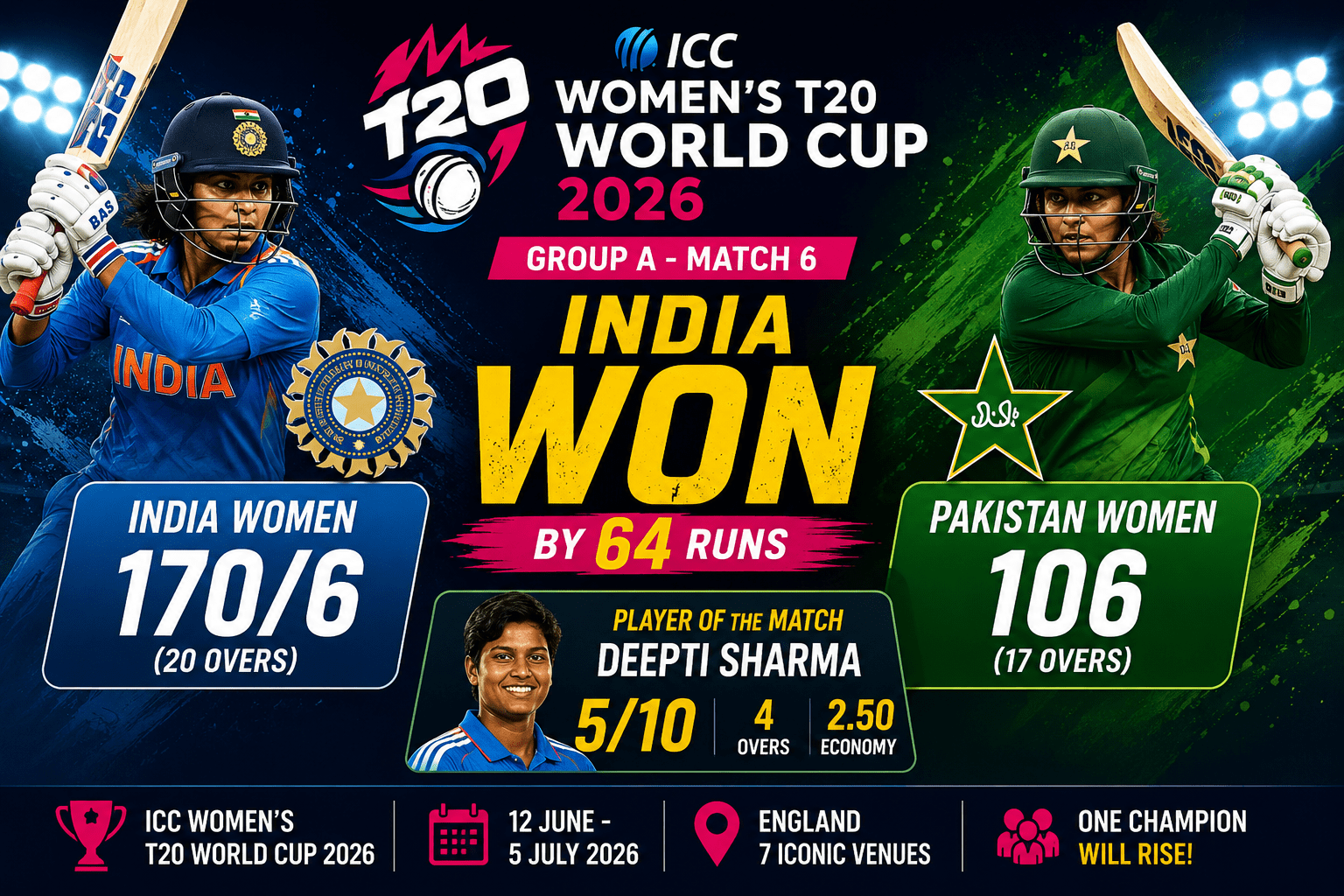 India triumphs over Pakistan in T20