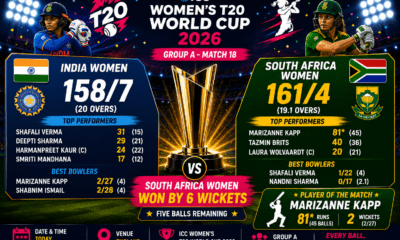 India vs South Africa Women’s T20 World Cup