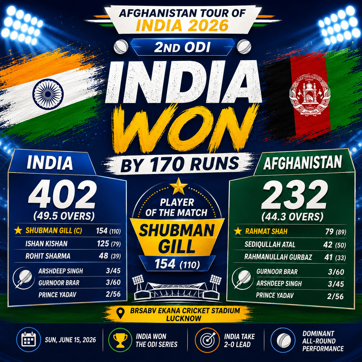 India wins 2nd ODI by 170 runs