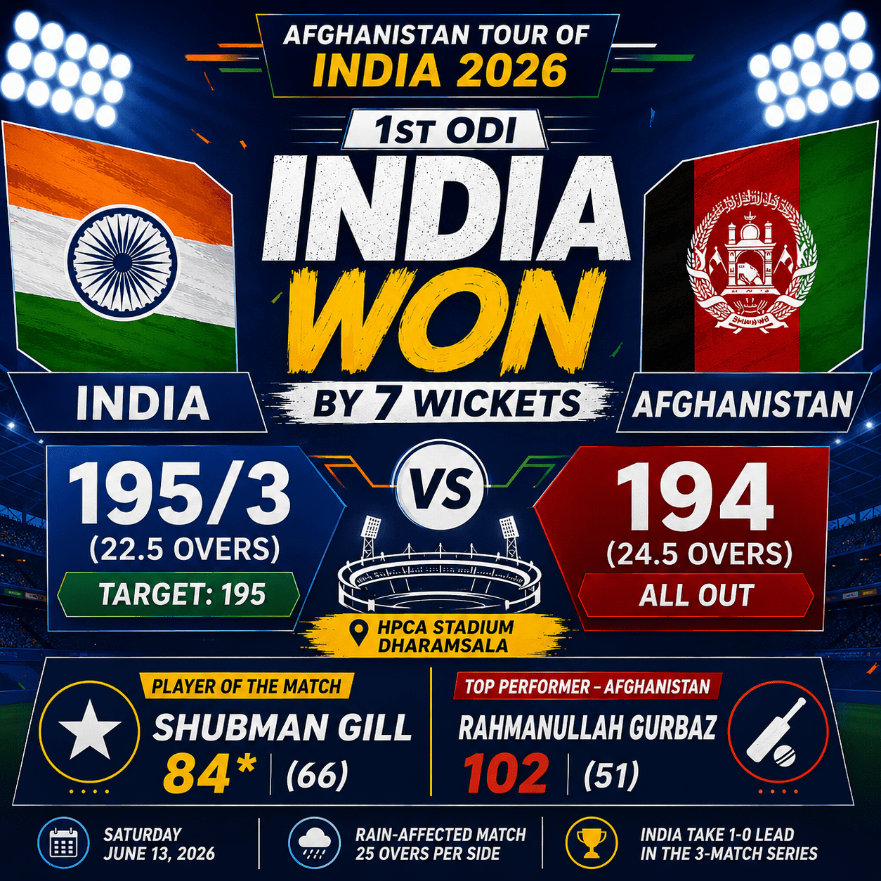 India wins First ODI against Afghanistan