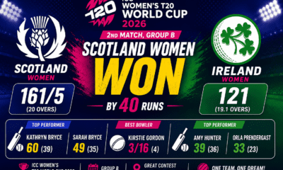 SCOT-W vs IRE-W Scotland Women Secure 40-Run Victory