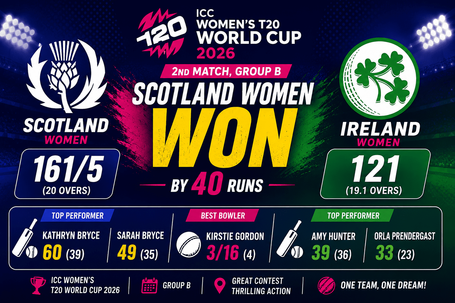 SCOT-W vs IRE-W Scotland Women Secure 40-Run Victory