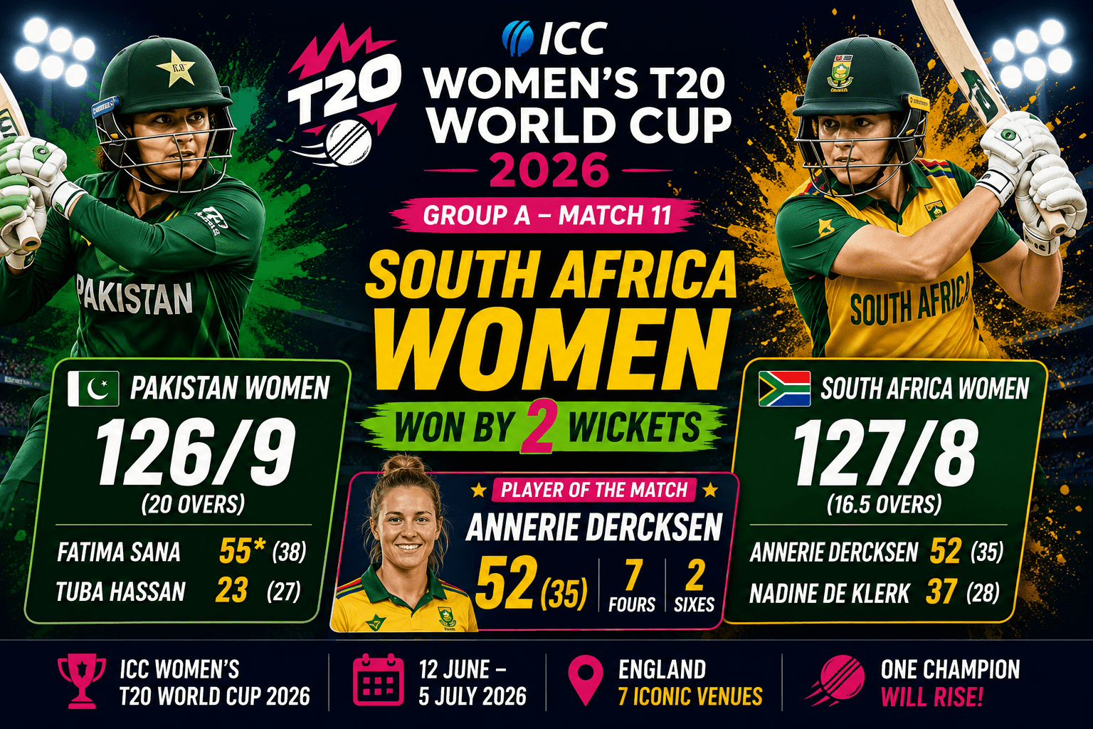 South Africa wins by 2 wickets