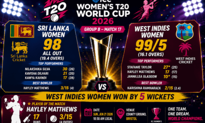 West Indies Women Beat Sri Lanka Women by 5 Wickets