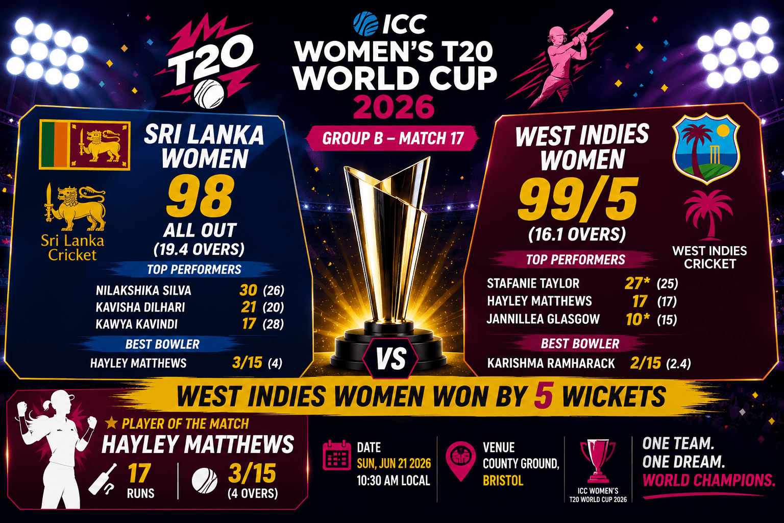 West Indies Women Beat Sri Lanka Women by 5 Wickets