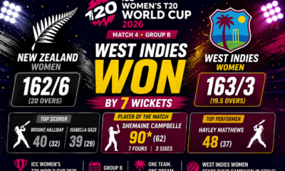 West Indies Women Defeat New Zealand Women by 7 Wickets