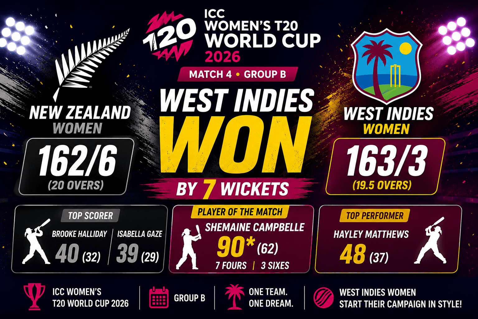 West Indies Women Defeat New Zealand Women by 7 Wickets
