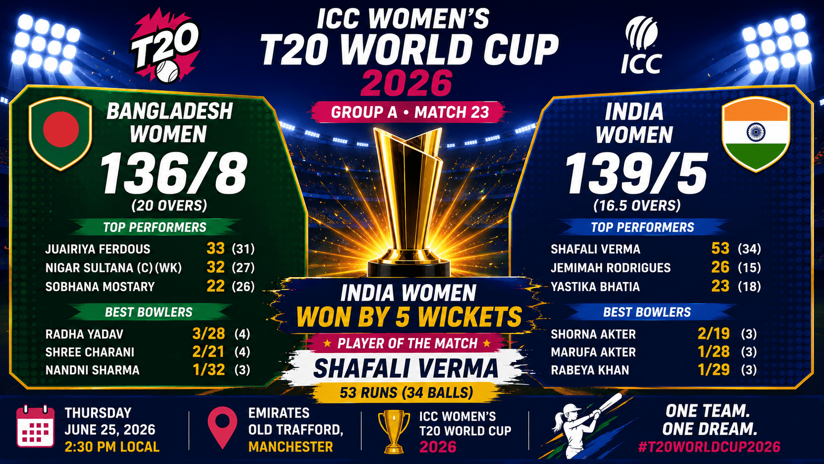 india-women-vs-bangladesh-women-match-result-25-june-2026
